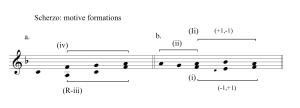 brahms op. 18 Scherzo mm.1-6 motives colloq Ex. 5b